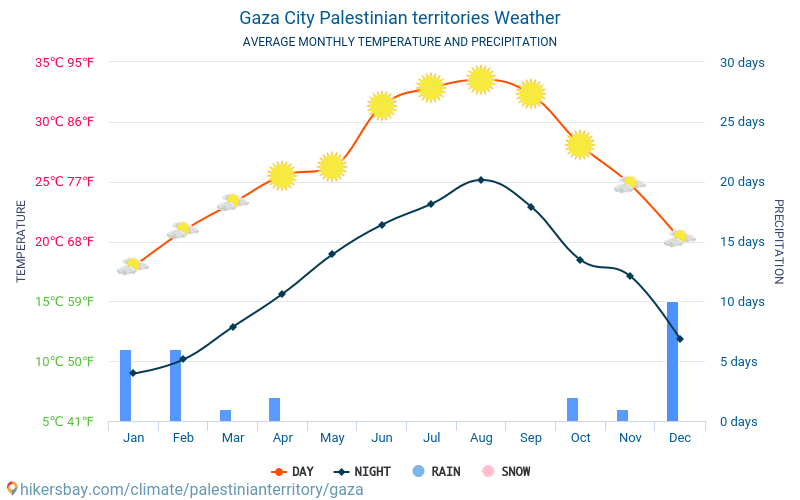 Gaza - Clima y temperaturas medias mensuales 2015 - 2024 Temperatura media en Gaza sobre los años. Tiempo promedio en Gaza, Palestina. hikersbay.com