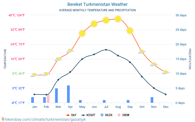 Bereket - Середні щомісячні температури і погода 2015 - 2024 Середня температура в Bereket протягом багатьох років. Середній Погодні в Bereket, Туркменістан. hikersbay.com