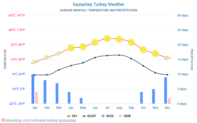 Gaziantep - Average Monthly temperatures and weather 2015 - 2024 Average temperature in Gaziantep over the years. Average Weather in Gaziantep, Turkey. hikersbay.com