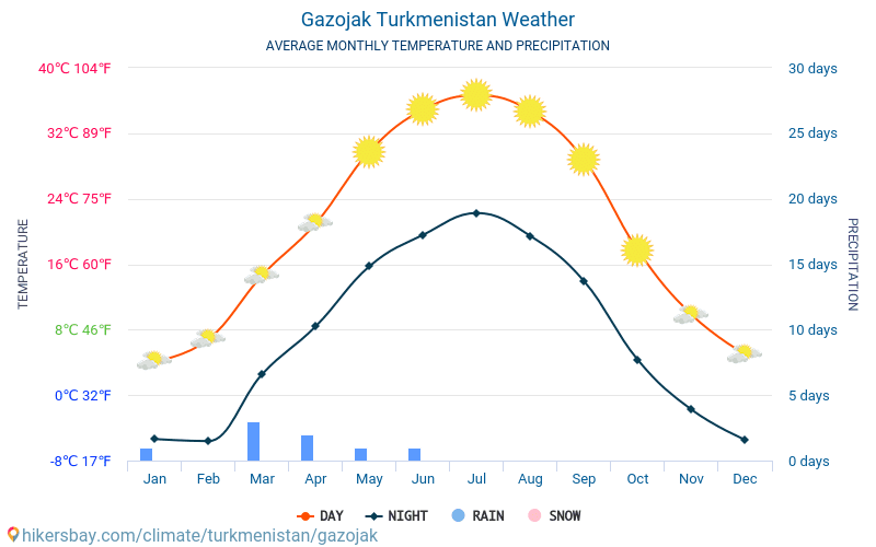 Gazojak - Średnie miesięczne temperatury i pogoda 2015 - 2024 Średnie temperatury w Gazojak w ubiegłych latach. Historyczna średnia pogoda w Gazojak, Turkmenistan. hikersbay.com