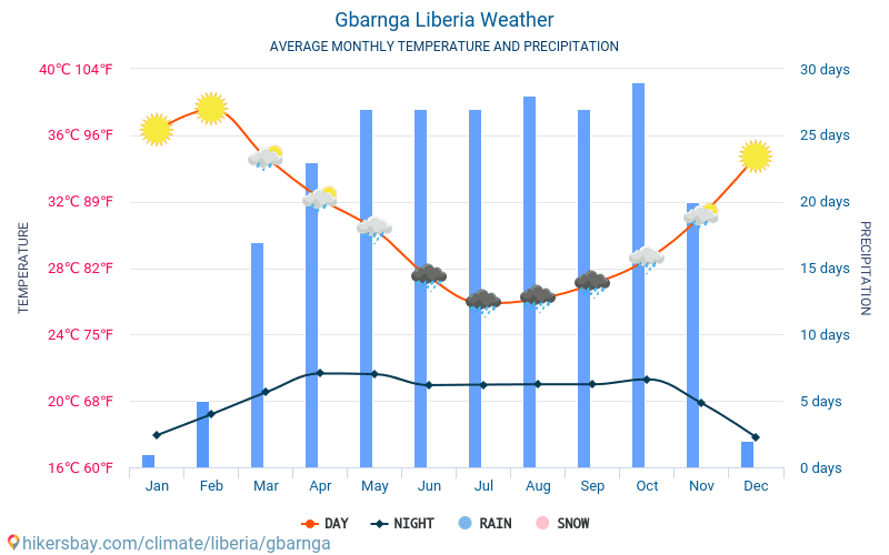 Gbarnga - Clima e temperature medie mensili 2015 - 2024 Temperatura media in Gbarnga nel corso degli anni. Tempo medio a Gbarnga, Liberia. hikersbay.com