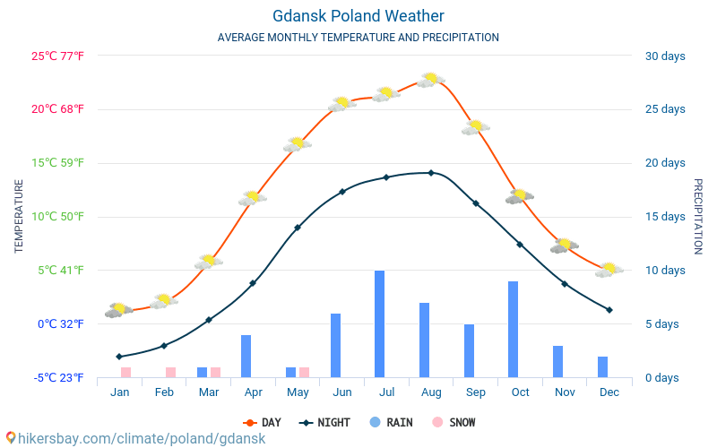 Gdańsk - Nhiệt độ trung bình hàng tháng và thời tiết 2015 - 2024 Nhiệt độ trung bình ở Gdańsk trong những năm qua. Thời tiết trung bình ở Gdańsk, Ba Lan. hikersbay.com