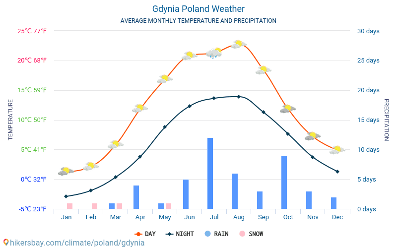 גדיניה - ממוצעי טמפרטורות חודשיים ומזג אוויר 2015 - 2024 טמפ ממוצעות גדיניה השנים. מזג האוויר הממוצע ב- גדיניה, פולין. hikersbay.com