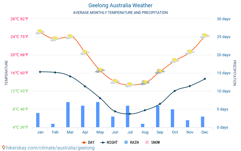 Geelong - Średnie miesięczne temperatury i pogoda 2015 - 2024 Średnie temperatury w Geelong w ubiegłych latach. Historyczna średnia pogoda w Geelong, Australia. hikersbay.com