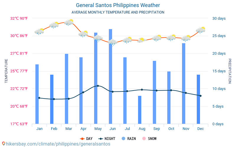 General Santos - Mēneša vidējā temperatūra un laika 2015 - 2024 Vidējā temperatūra ir General Santos pa gadiem. Vidējais laika General Santos, Filipīnas. hikersbay.com
