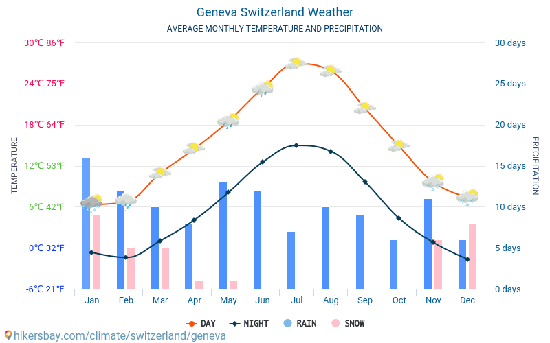 ז'נבה - ממוצעי טמפרטורות חודשיים ומזג אוויר 2015 - 2024 טמפ ממוצעות ז'נבה השנים. מזג האוויר הממוצע ב- ז'נבה, שווייץ. hikersbay.com