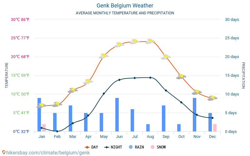 Genk - Średnie miesięczne temperatury i pogoda 2015 - 2024 Średnie temperatury w Genk w ubiegłych latach. Historyczna średnia pogoda w Genk, Belgia. hikersbay.com
