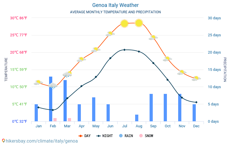 Genua - Monatliche Durchschnittstemperaturen und Wetter 2015 - 2024 Durchschnittliche Temperatur im Genua im Laufe der Jahre. Durchschnittliche Wetter in Genua, Italien. hikersbay.com