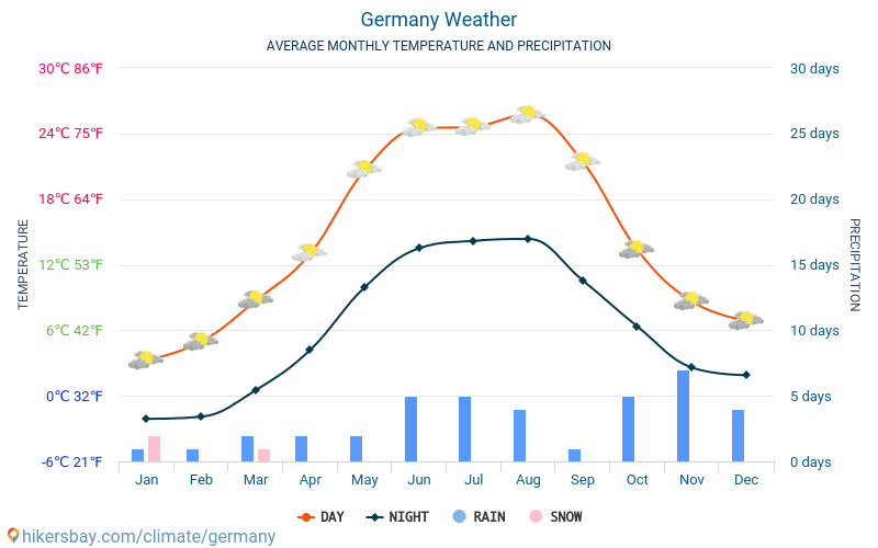 Γερμανία - Οι μέσες μηνιαίες θερμοκρασίες και καιρικές συνθήκες 2015 - 2024 Μέση θερμοκρασία στο Γερμανία τα τελευταία χρόνια. Μέση καιρού Γερμανία. hikersbay.com
