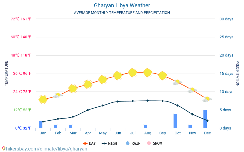 Gharyan - Gjennomsnittlig månedlig temperaturen og været 2015 - 2024 Gjennomsnittstemperaturen i Gharyan gjennom årene. Gjennomsnittlige været i Gharyan, Libya. hikersbay.com