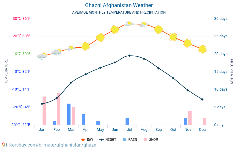 Газни - Средните месечни температури и времето 2015 - 2024 Средната температура в Газни през годините. Средно време в Газни, Афганистан. hikersbay.com