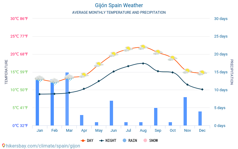 Gijón - Gjennomsnittlig månedlig temperaturen og været 2015 - 2024 Gjennomsnittstemperaturen i Gijón gjennom årene. Gjennomsnittlige været i Gijón, Spania. hikersbay.com
