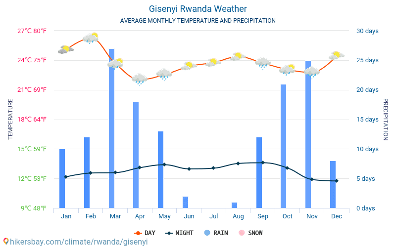 Gisenyi - Середні щомісячні температури і погода 2015 - 2024 Середня температура в Gisenyi протягом багатьох років. Середній Погодні в Gisenyi, Руанда. hikersbay.com