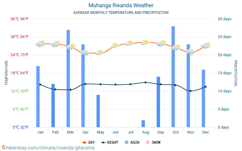 Gitarama - Monatliche Durchschnittstemperaturen und Wetter 2015 - 2024 Durchschnittliche Temperatur im Gitarama im Laufe der Jahre. Durchschnittliche Wetter in Gitarama, Ruanda. hikersbay.com