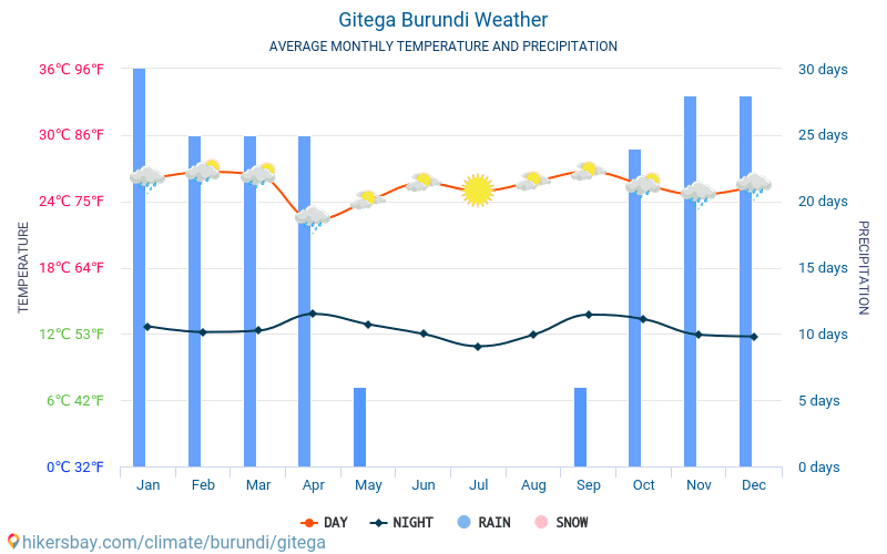 Gitega - Gjennomsnittlig månedlig temperaturen og været 2015 - 2024 Gjennomsnittstemperaturen i Gitega gjennom årene. Gjennomsnittlige været i Gitega, Burundi. hikersbay.com