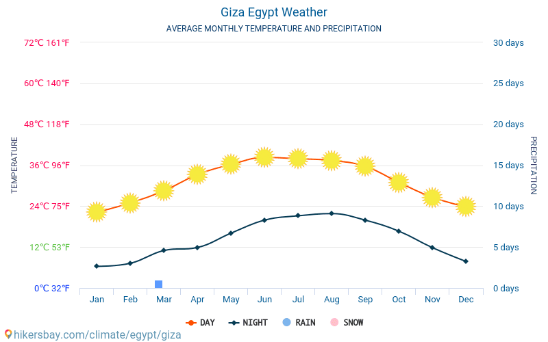 Giza - Temperaturi medii lunare şi vreme 2015 - 2024 Temperatura medie în Giza ani. Meteo medii în Giza, Egipt. hikersbay.com