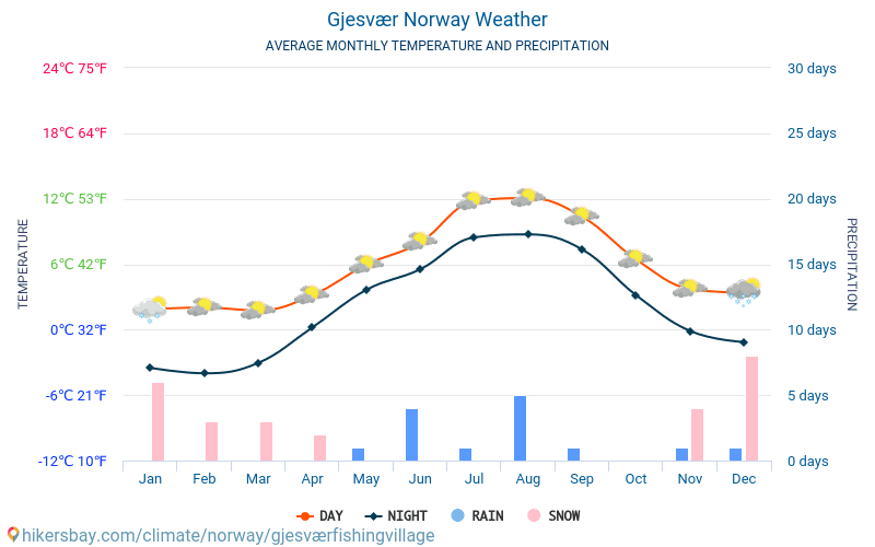 Gjesvær - Average Monthly temperatures and weather 2015 - 2024 Average temperature in Gjesvær over the years. Average Weather in Gjesvær, Norway. hikersbay.com