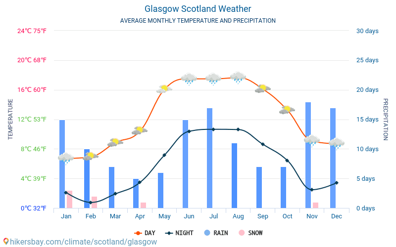 Glasgow - Średnie miesięczne temperatury i pogoda 2015 - 2024 Średnie temperatury w Glasgow w ubiegłych latach. Historyczna średnia pogoda w Glasgow, Szkocja. hikersbay.com