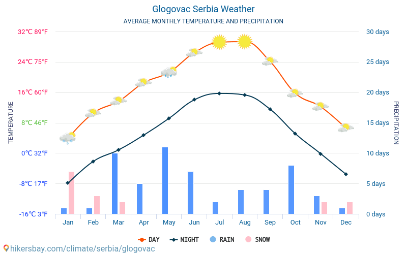 Glogovac - Keskimääräiset kuukausi lämpötilat ja sää 2015 - 2024 Keskilämpötila Glogovac vuoden aikana. Keskimääräinen Sää Glogovac, Serbia. hikersbay.com