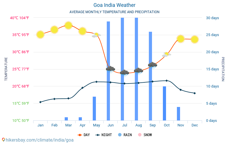 גואה - ממוצעי טמפרטורות חודשיים ומזג אוויר 2015 - 2024 טמפ ממוצעות גואה השנים. מזג האוויר הממוצע ב- גואה, הודו. hikersbay.com