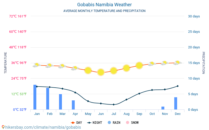 Gobabis - Genomsnittliga månatliga temperaturer och väder 2015 - 2024 Medeltemperaturen i Gobabis under åren. Genomsnittliga vädret i Gobabis, Namibia. hikersbay.com