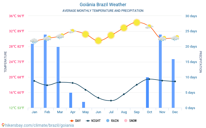 Goiânia - Genomsnittliga månatliga temperaturer och väder 2015 - 2024 Medeltemperaturen i Goiânia under åren. Genomsnittliga vädret i Goiânia, Brasilien. hikersbay.com