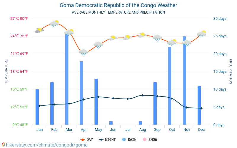 Goma - Monatliche Durchschnittstemperaturen und Wetter 2015 - 2024 Durchschnittliche Temperatur im Goma im Laufe der Jahre. Durchschnittliche Wetter in Goma, Kongo (Dem. Rep.). hikersbay.com