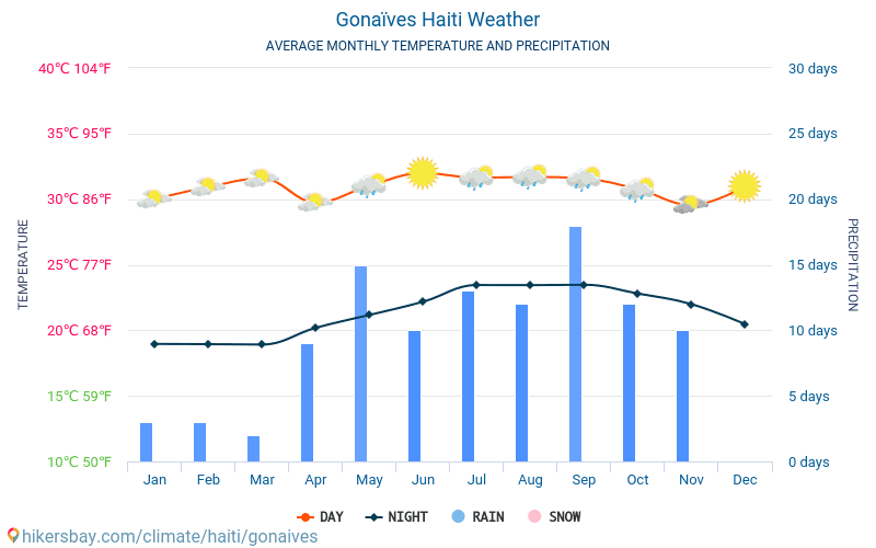 Gonaïves - Gennemsnitlige månedlige temperatur og vejr 2015 - 2024 Gennemsnitstemperatur i Gonaïves gennem årene. Gennemsnitlige vejr i Gonaïves, Haiti. hikersbay.com