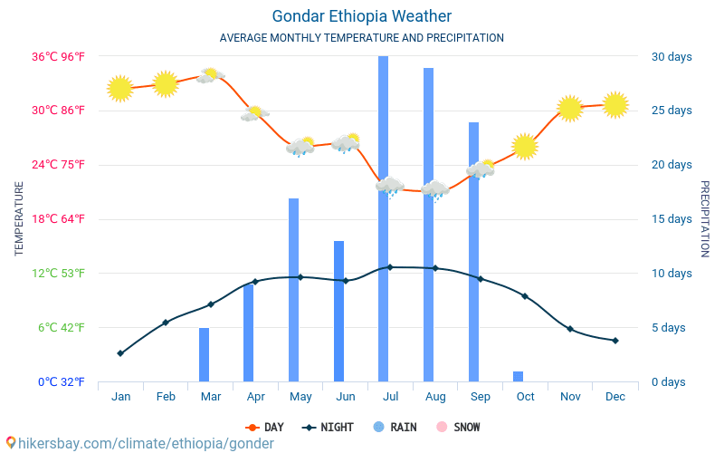 Gondar - Clima y temperaturas medias mensuales 2015 - 2024 Temperatura media en Gondar sobre los años. Tiempo promedio en Gondar, Etiopía. hikersbay.com