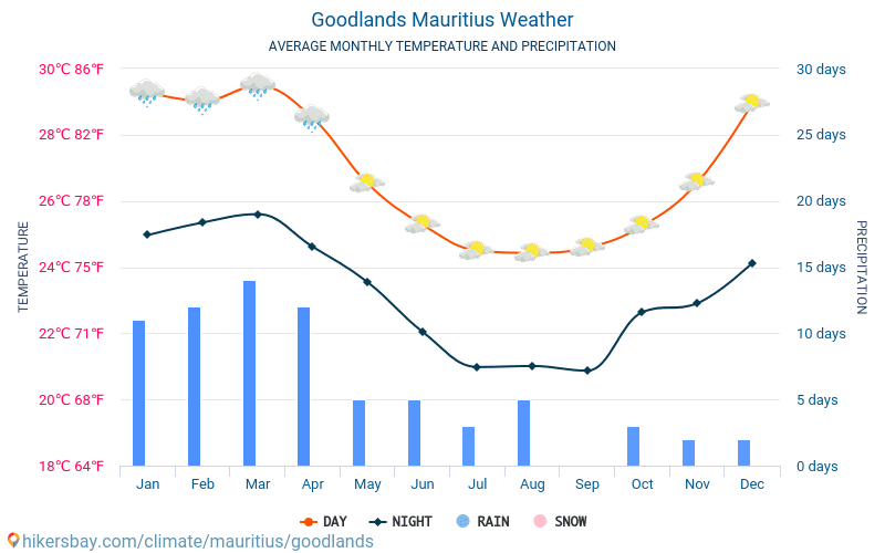 Goodlands - Średnie miesięczne temperatury i pogoda 2015 - 2024 Średnie temperatury w Goodlands w ubiegłych latach. Historyczna średnia pogoda w Goodlands, Mauritius. hikersbay.com