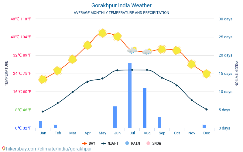 Gorakhpur - Gennemsnitlige månedlige temperatur og vejr 2015 - 2024 Gennemsnitstemperatur i Gorakhpur gennem årene. Gennemsnitlige vejr i Gorakhpur, Indien. hikersbay.com