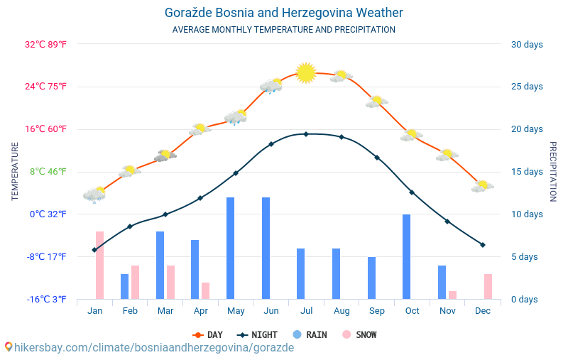 Goražde - Clima e temperature medie mensili 2015 - 2024 Temperatura media in Goražde nel corso degli anni. Tempo medio a Goražde, Bosnia ed Erzegovina. hikersbay.com