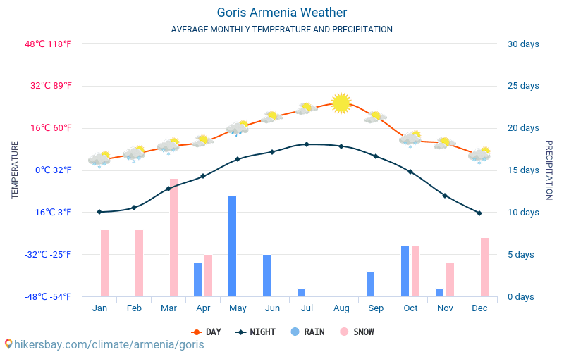 고리스 - 평균 매달 온도 날씨 2015 - 2024 수 년에 걸쳐 고리스 에서 평균 온도입니다. 고리스, 아르메니아 의 평균 날씨입니다. hikersbay.com