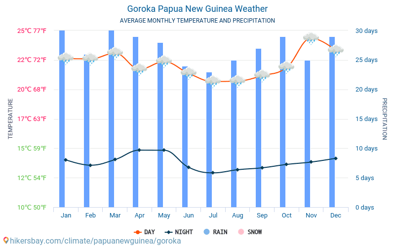 Goroka - Gennemsnitlige månedlige temperatur og vejr 2015 - 2024 Gennemsnitstemperatur i Goroka gennem årene. Gennemsnitlige vejr i Goroka, Papua Ny Guinea. hikersbay.com