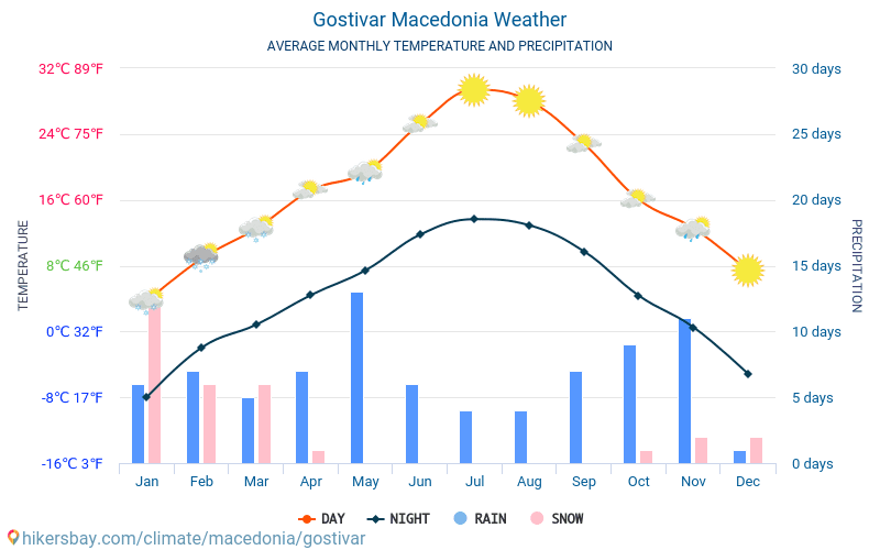 Gostiwar - Średnie miesięczne temperatury i pogoda 2015 - 2024 Średnie temperatury w Gostiwar w ubiegłych latach. Historyczna średnia pogoda w Gostiwar, Macedonia. hikersbay.com