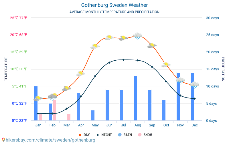 Гьотеборг - Средните месечни температури и времето 2015 - 2024 Средната температура в Гьотеборг през годините. Средно време в Гьотеборг, Швеция. hikersbay.com