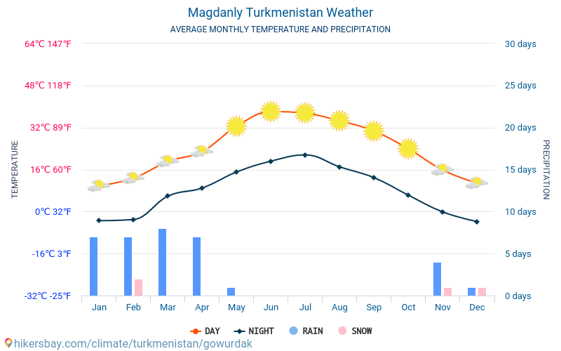 Magdanly - Temperaturi medii lunare şi vreme 2015 - 2024 Temperatura medie în Magdanly ani. Meteo medii în Magdanly, Turkmenistan. hikersbay.com