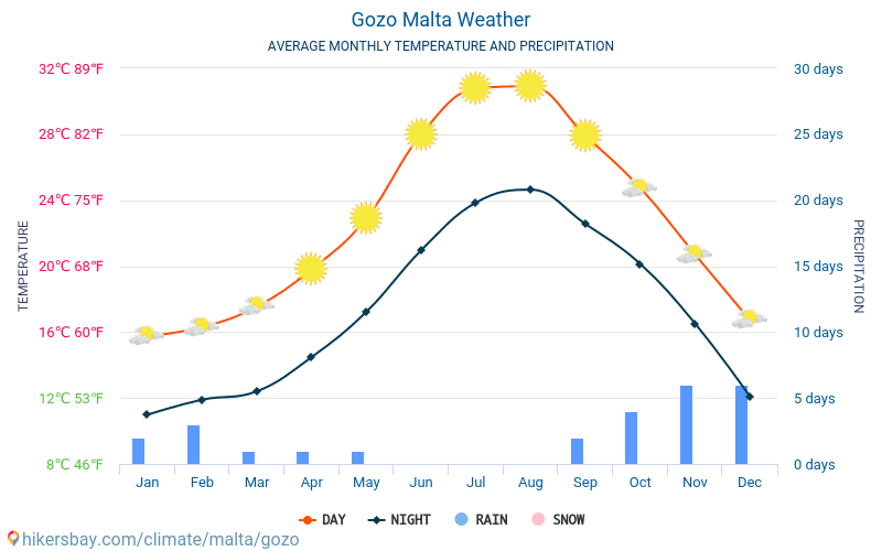 Gozo - Clima y temperaturas medias mensuales 2015 - 2024 Temperatura media en Gozo sobre los años. Tiempo promedio en Gozo, Malta. hikersbay.com