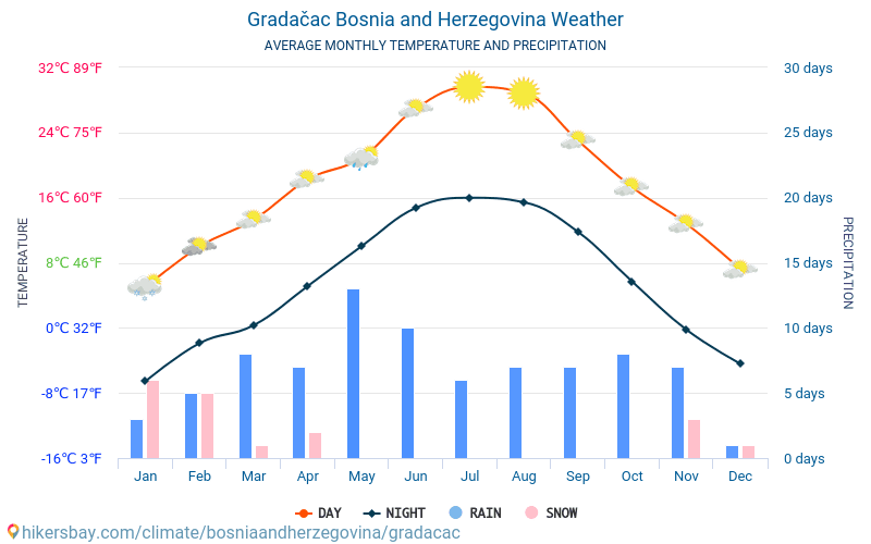 Gradačac - Mēneša vidējā temperatūra un laika 2015 - 2024 Vidējā temperatūra ir Gradačac pa gadiem. Vidējais laika Gradačac, Bosnija un Hercegovina. hikersbay.com