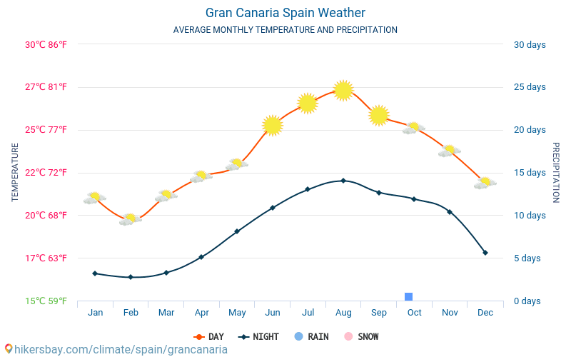 Gran Canaria - Monatliche Durchschnittstemperaturen und Wetter 2015 - 2022 Durchschnittliche Temperatur im Gran Canaria im Laufe der Jahre. Durchschnittliche Wetter in Gran Canaria, Spanien. hikersbay.com