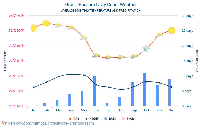 Grand-Bassam - Clima e temperature medie mensili 2015 - 2024 Temperatura media in Grand-Bassam nel corso degli anni. Tempo medio a Grand-Bassam, Costa D'Avorio. hikersbay.com