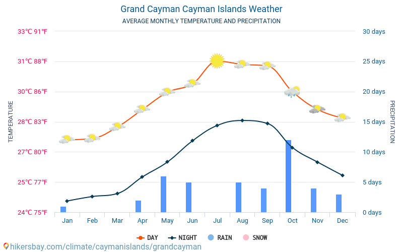 Grande Caimão - Clima e temperaturas médias mensais 2015 - 2024 Temperatura média em Grande Caimão ao longo dos anos. Tempo médio em Grande Caimão, Ilhas Caimão. hikersbay.com