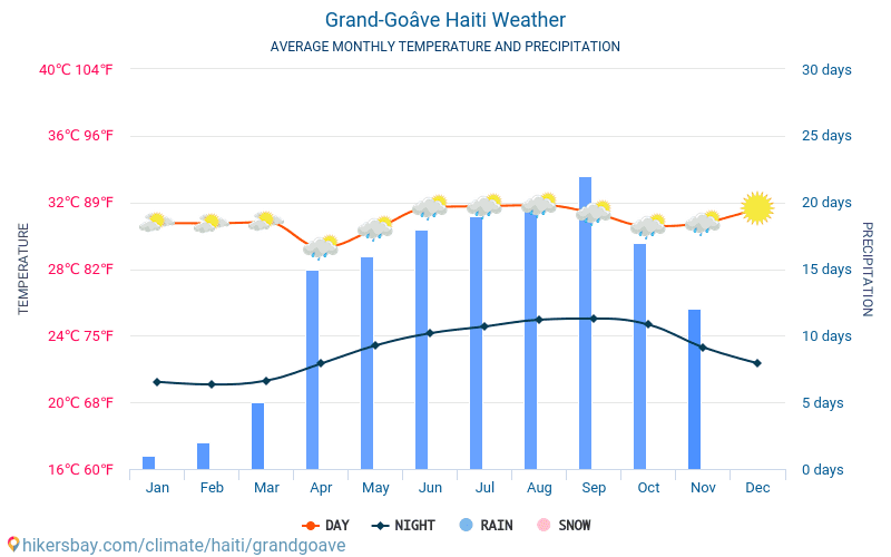 Grand-Goâve - Průměrné měsíční teploty a počasí 2015 - 2024 Průměrná teplota v Grand-Goâve v letech. Průměrné počasí v Grand-Goâve, Haiti. hikersbay.com