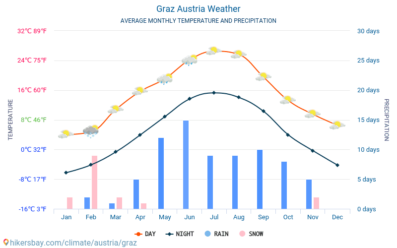 Graz - Average Monthly temperatures and weather 2015 - 2024 Average temperature in Graz over the years. Average Weather in Graz, Austria. hikersbay.com