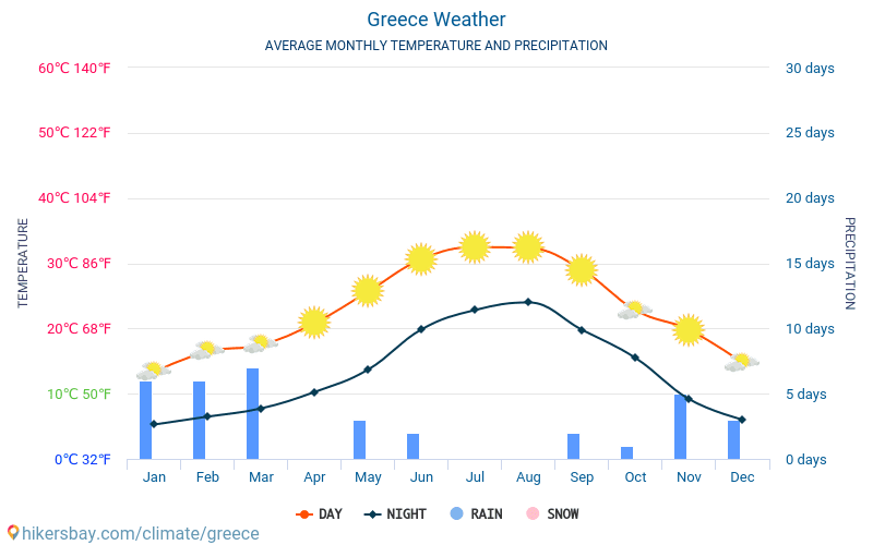 Grecia el tiempo 2024 Clima y tiempo en Grecia El mejor tiempo y