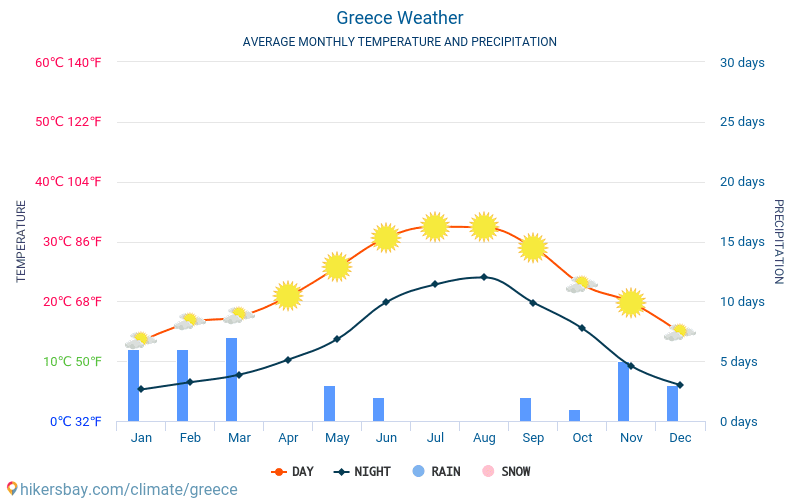 Grecia meteo 2025 Clima si vremea in Grecia Cel mai bun timp şi vreme