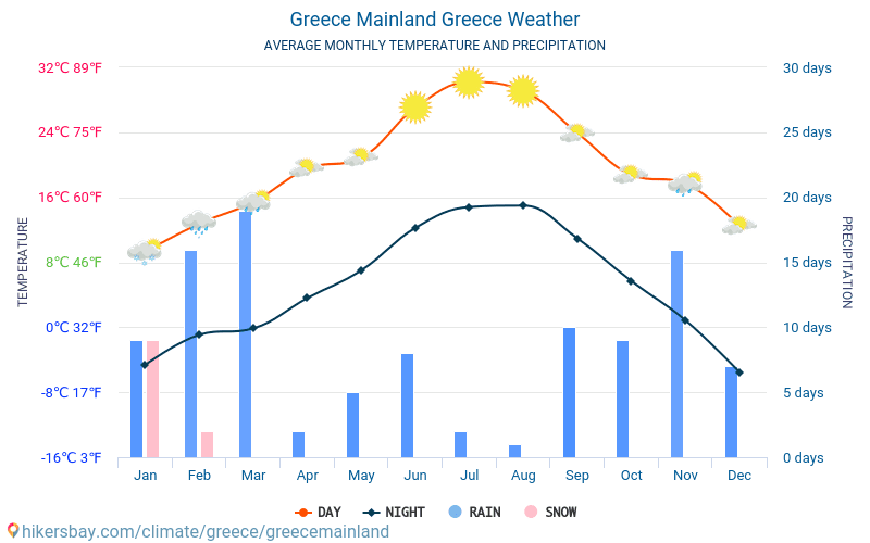 Greece Mainland Greece weather 2024 Climate and weather in Greece