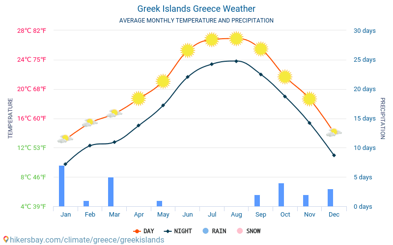 Greek Islands - สภาพอากาศและอุณหภูมิเฉลี่ยรายเดือน 2015 - 2024 อุณหภูมิเฉลี่ยใน Greek Islands ปี สภาพอากาศที่เฉลี่ยใน Greek Islands, ประเทศกรีซ hikersbay.com