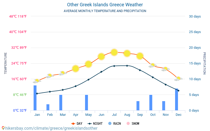 Andere griechische Inseln - Monatliche Durchschnittstemperaturen und Wetter 2015 - 2024 Durchschnittliche Temperatur im Andere griechische Inseln im Laufe der Jahre. Durchschnittliche Wetter in Andere griechische Inseln, Griechenland. hikersbay.com