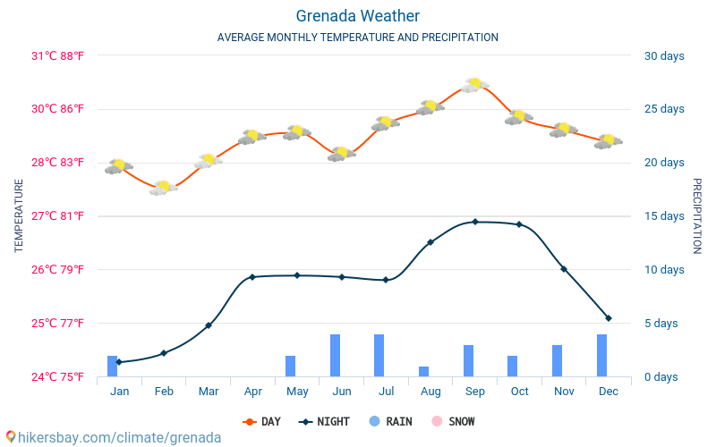 Grenada - Gjennomsnittlig månedlig temperaturen og været 2015 - 2023 Gjennomsnittstemperaturen i Grenada gjennom årene. Gjennomsnittlige været i Grenada. hikersbay.com